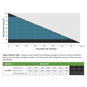 Brand New Submersible Hybrid Pump | 6.6m³ Max Flow | Max Head 105m | 2.2kW Pump Drive with Solar | Solar Workhorse Series 4SPM5-17